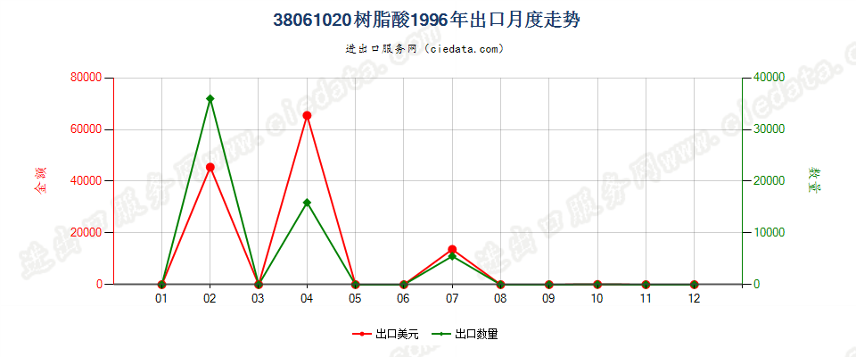 38061020树脂酸出口1996年月度走势图