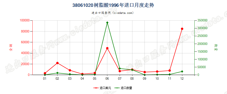 38061020树脂酸进口1996年月度走势图