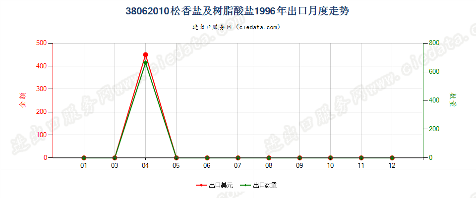 38062010松香盐及树脂酸盐出口1996年月度走势图