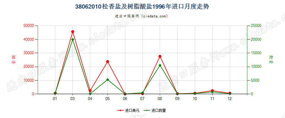 38062010松香盐及树脂酸盐进口1996年月度走势图