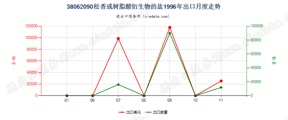 38062090松香或树脂酸衍生物的盐出口1996年月度走势图