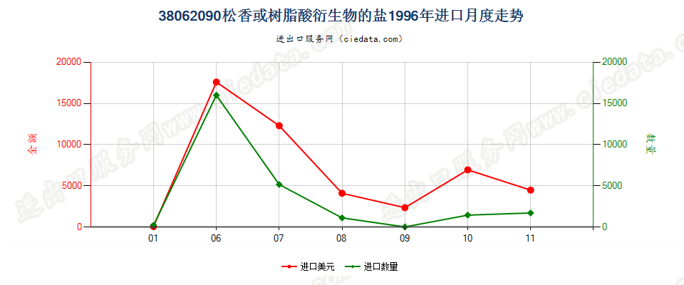 38062090松香或树脂酸衍生物的盐进口1996年月度走势图