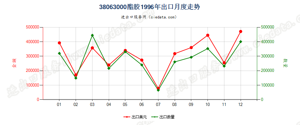 38063000酯胶出口1996年月度走势图