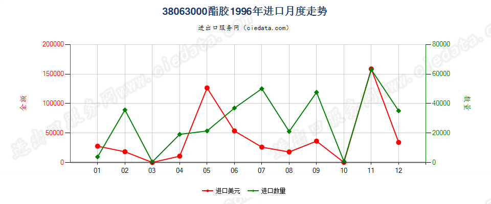 38063000酯胶进口1996年月度走势图