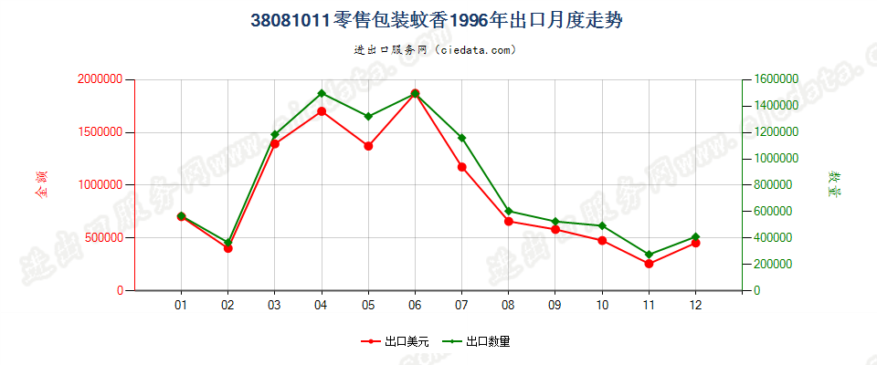 38081011(2007stop)零售包装蚊香出口1996年月度走势图