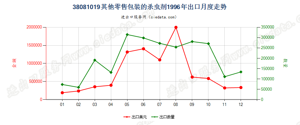 38081019(2007stop)其他零售包装的杀虫剂出口1996年月度走势图