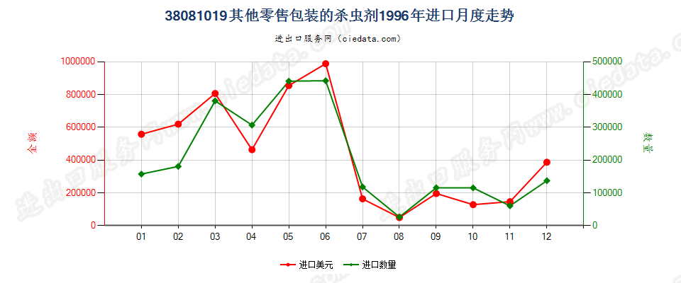 38081019(2007stop)其他零售包装的杀虫剂进口1996年月度走势图