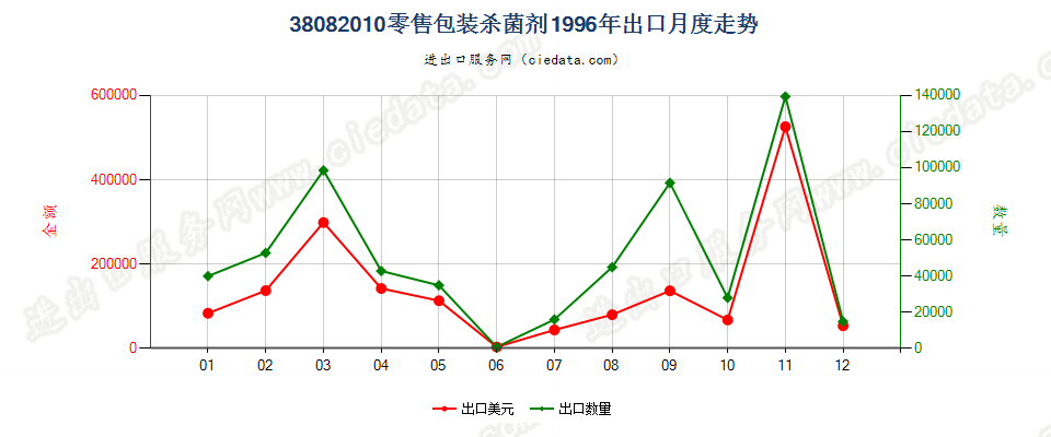 38082010(2007stop)零售包装杀菌剂出口1996年月度走势图