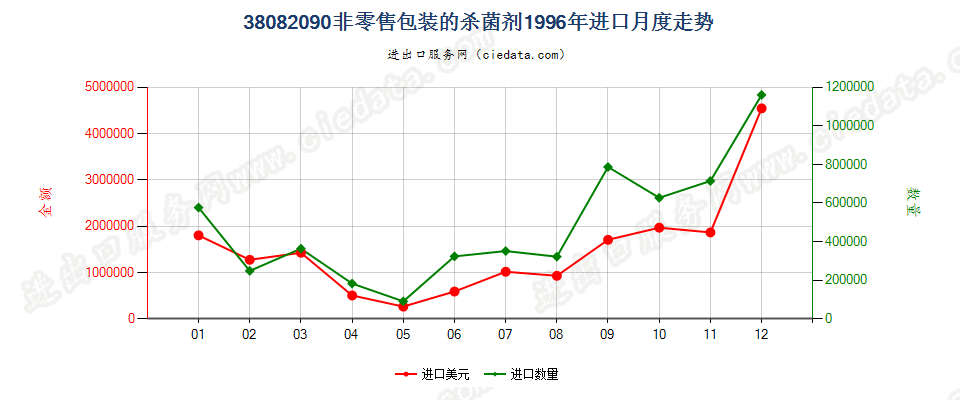 38082090(2007stop)非零售包装的杀菌剂进口1996年月度走势图