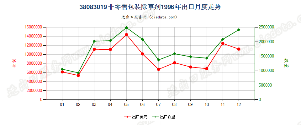 38083019(2007stop)非零售包装除草剂出口1996年月度走势图