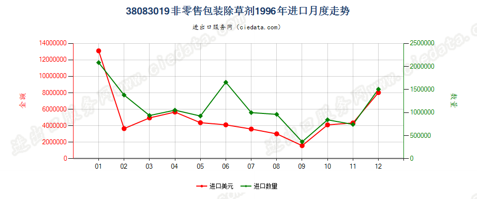 38083019(2007stop)非零售包装除草剂进口1996年月度走势图