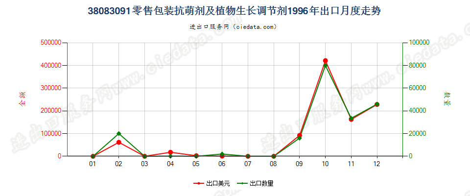 38083091(2007stop)零售包装抗萌剂及植物生长调节剂出口1996年月度走势图