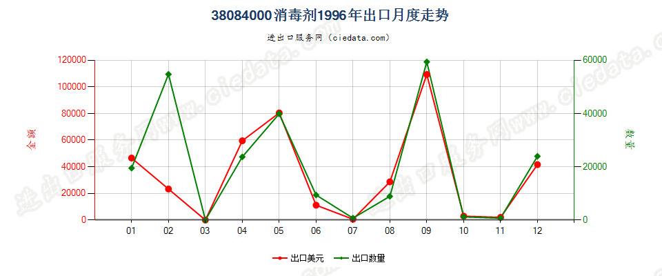 38084000(2007stop)消毒剂出口1996年月度走势图