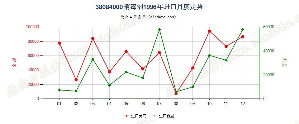 38084000(2007stop)消毒剂进口1996年月度走势图