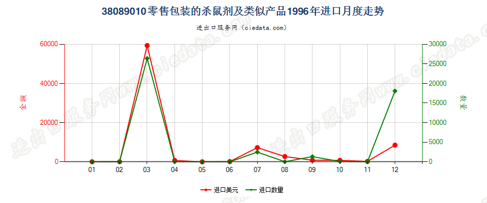 38089010(2007stop)零售包装的杀鼠剂及类似产品进口1996年月度走势图