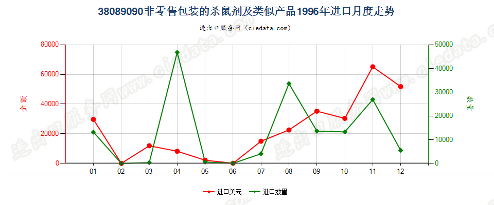 38089090(2007stop)非零售包装的杀鼠剂及类似产品进口1996年月度走势图