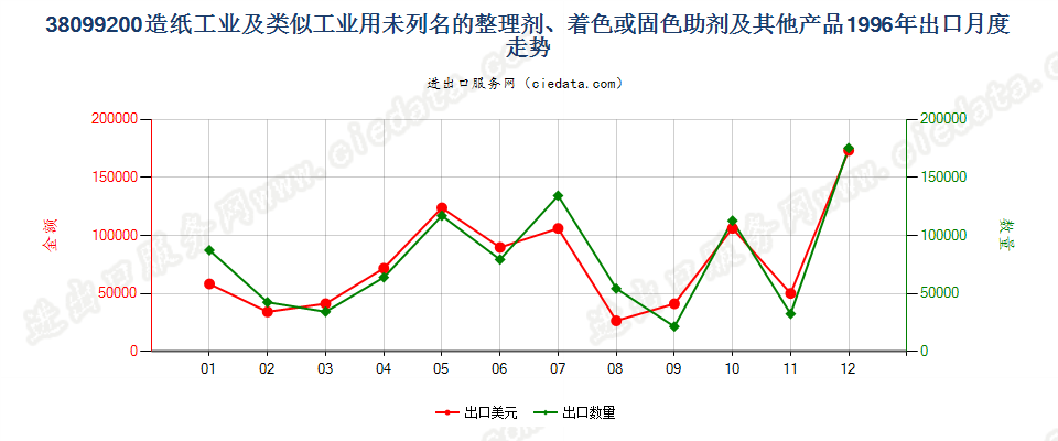 38099200造纸等工业用的其他整理剂、助剂等制剂出口1996年月度走势图