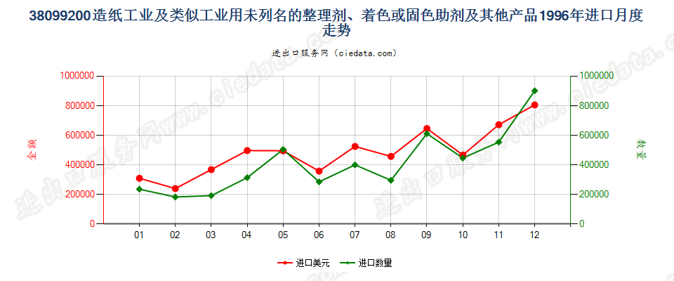 38099200造纸等工业用的其他整理剂、助剂等制剂进口1996年月度走势图