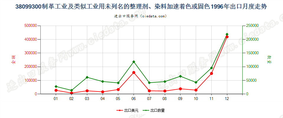 38099300制革等工业用的其他整理剂、助剂等制剂出口1996年月度走势图