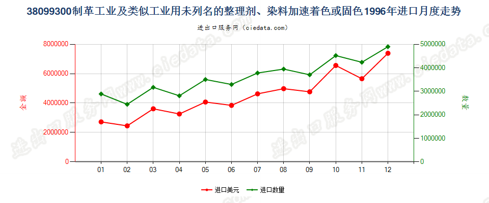 38099300制革等工业用的其他整理剂、助剂等制剂进口1996年月度走势图