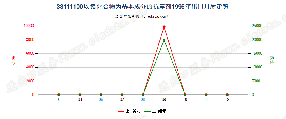 38111100以铅化合物为基本成分的抗震剂出口1996年月度走势图