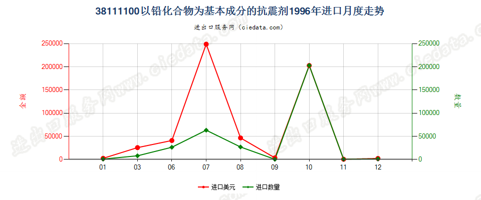 38111100以铅化合物为基本成分的抗震剂进口1996年月度走势图