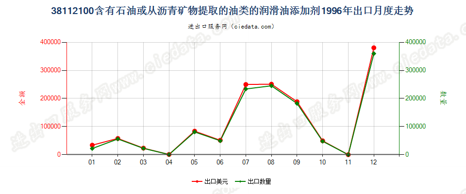 38112100含石油或从沥青矿物提取油类的润滑油添加剂出口1996年月度走势图