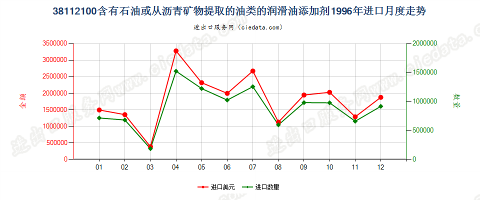 38112100含石油或从沥青矿物提取油类的润滑油添加剂进口1996年月度走势图