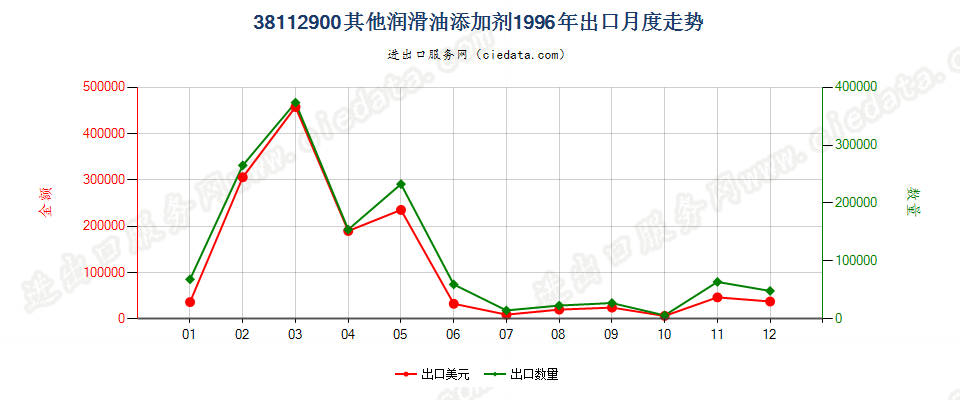 38112900其他润滑油添加剂出口1996年月度走势图