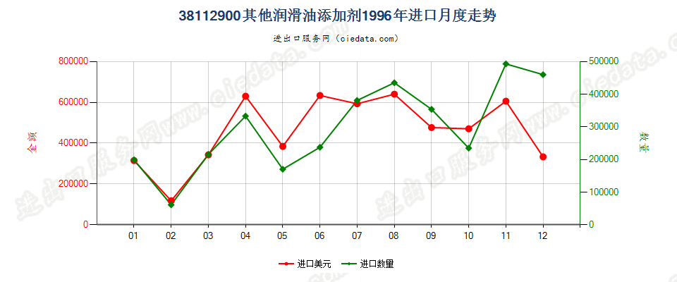 38112900其他润滑油添加剂进口1996年月度走势图