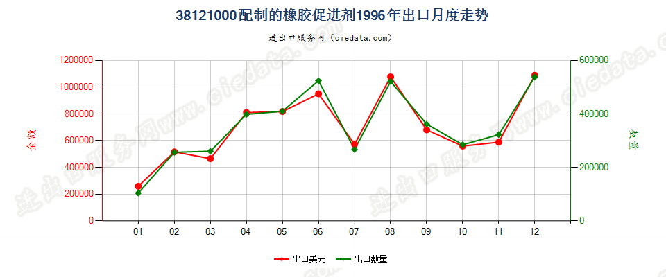 38121000配制的橡胶促进剂出口1996年月度走势图