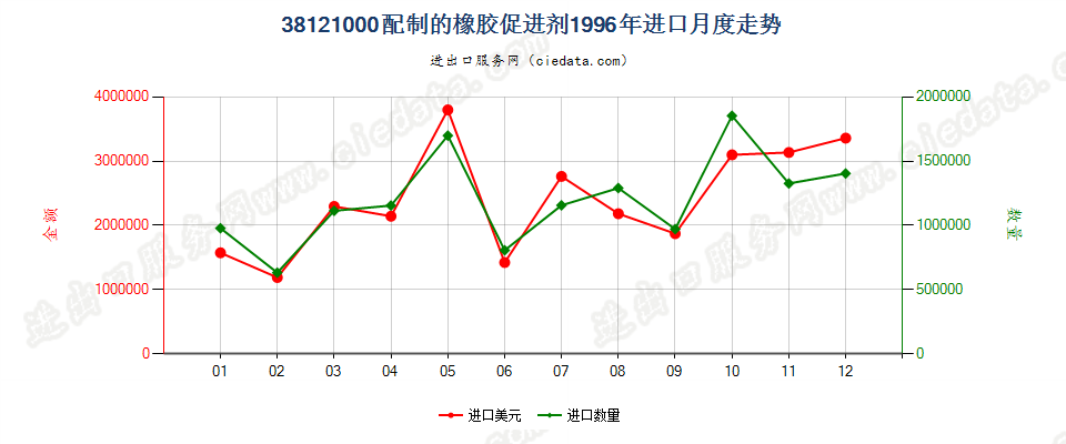 38121000配制的橡胶促进剂进口1996年月度走势图