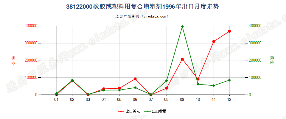 38122000橡胶或塑料用复合增塑剂出口1996年月度走势图