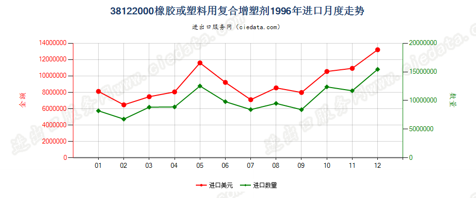 38122000橡胶或塑料用复合增塑剂进口1996年月度走势图