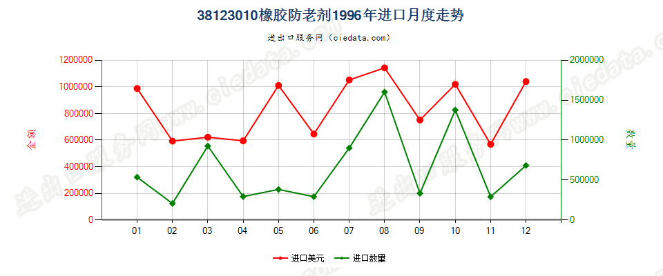 38123010(2017STOP)橡胶的防老剂进口1996年月度走势图