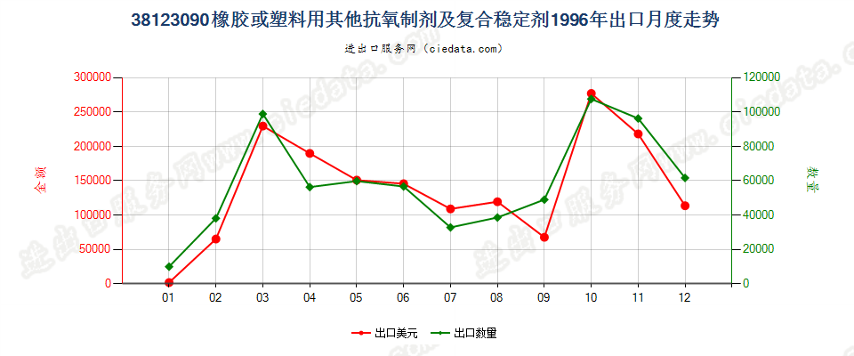 38123090(2017STOP)其他橡、塑用抗氧剂及其他稳定剂出口1996年月度走势图