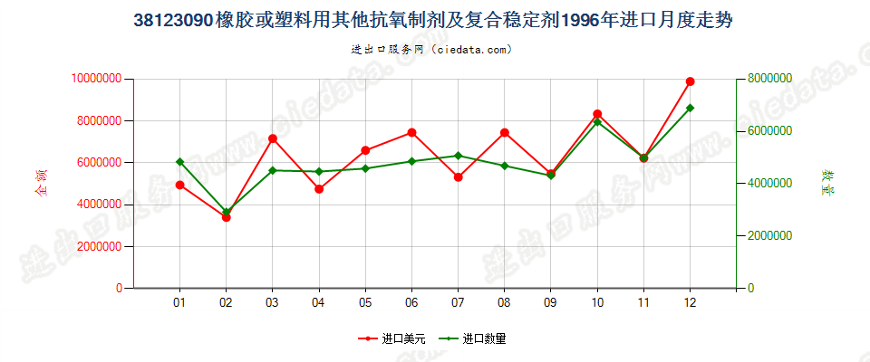 38123090(2017STOP)其他橡、塑用抗氧剂及其他稳定剂进口1996年月度走势图