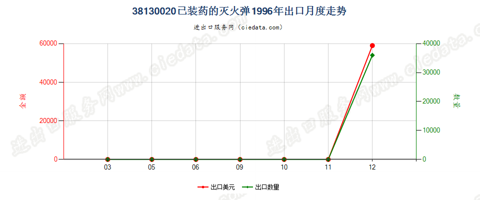 38130020已装药的灭火弹出口1996年月度走势图