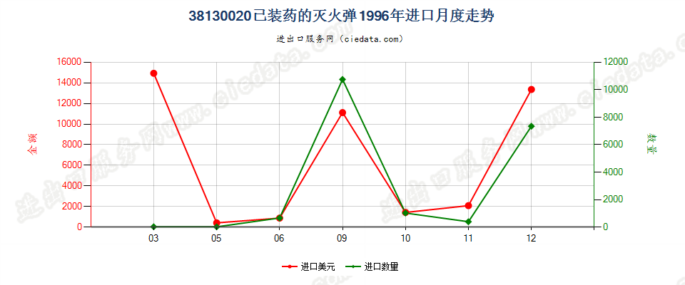 38130020已装药的灭火弹进口1996年月度走势图