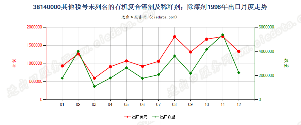 38140000未列名的有机复合溶剂及稀释剂；除漆剂出口1996年月度走势图