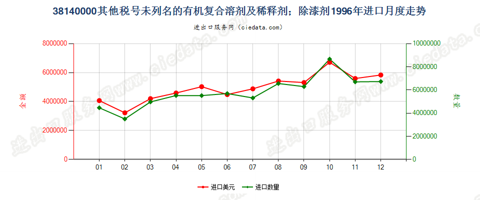 38140000未列名的有机复合溶剂及稀释剂；除漆剂进口1996年月度走势图