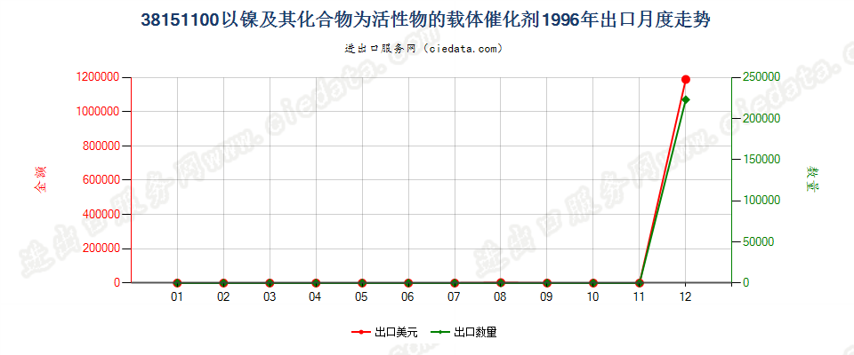 38151100以镍及其化合物为活性物的载体催化剂出口1996年月度走势图