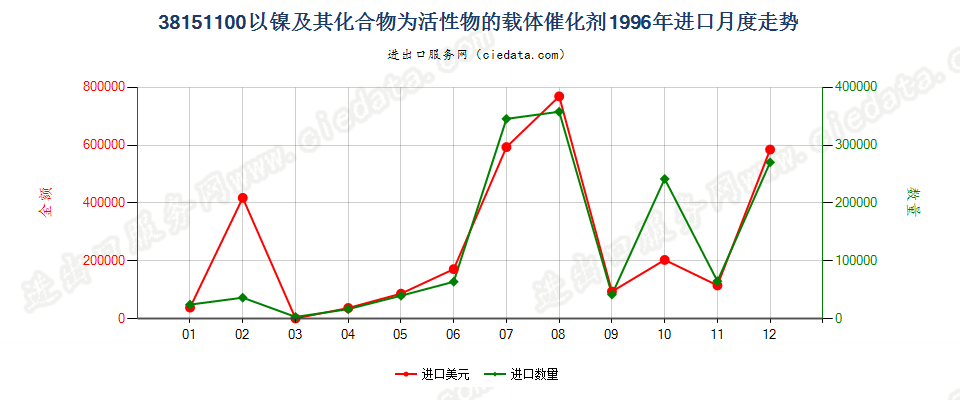 38151100以镍及其化合物为活性物的载体催化剂进口1996年月度走势图