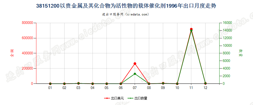 38151200以贵金属及其化合物为活性物的载体催化剂出口1996年月度走势图