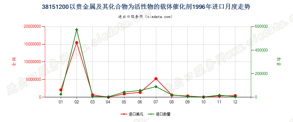 38151200以贵金属及其化合物为活性物的载体催化剂进口1996年月度走势图