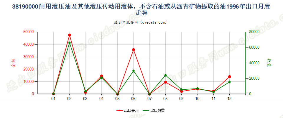 38190000闸用液压油等液压传动用液体，含油量＜70％出口1996年月度走势图