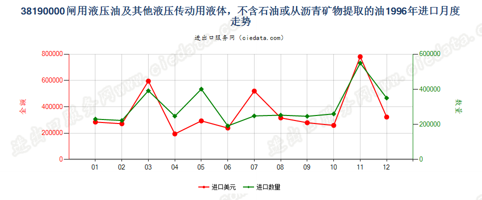 38190000闸用液压油等液压传动用液体，含油量＜70％进口1996年月度走势图