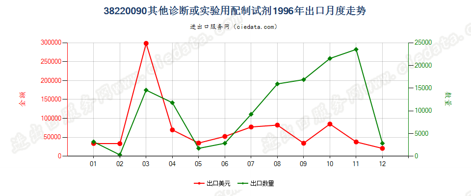 38220090(2022STOP)其他诊断或实验用试剂及配制试剂；有证标准样品出口1996年月度走势图