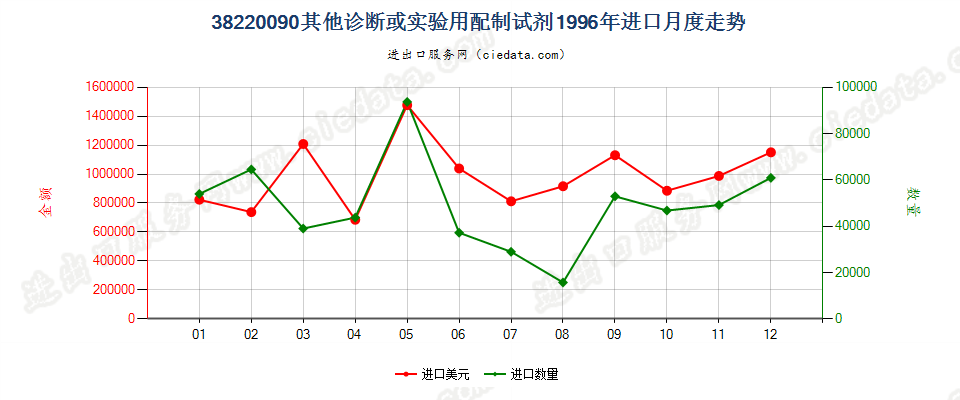 38220090(2022STOP)其他诊断或实验用试剂及配制试剂；有证标准样品进口1996年月度走势图