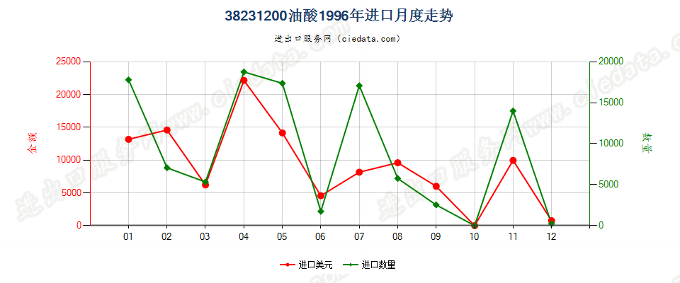 38231200油酸进口1996年月度走势图